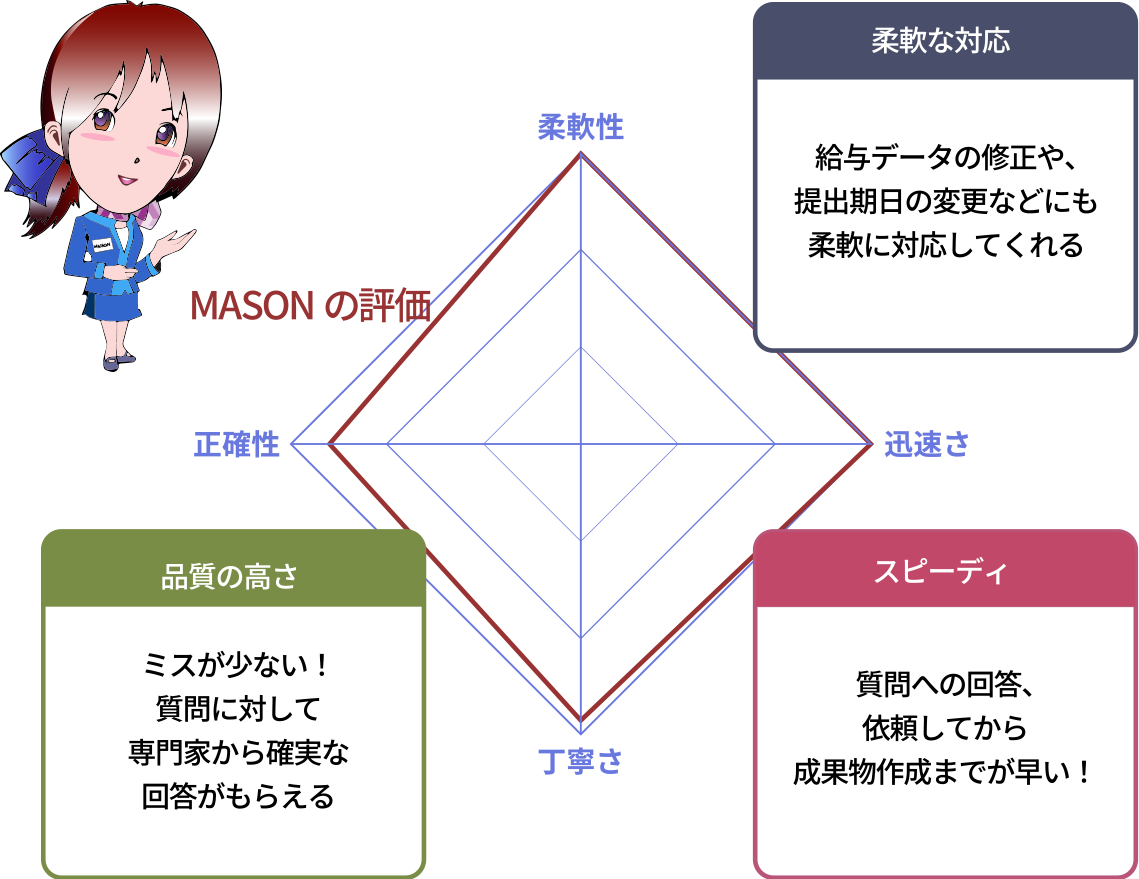 柔軟な対応：給与データの修正や、提出期日の変更などにも柔軟に対応してくれる / スピーディ：質問への回答、依頼してから成果物作成までが早い！ / 品質の高さ：ミスが少ない！質問に対して専門家から確実な回答がもらえる