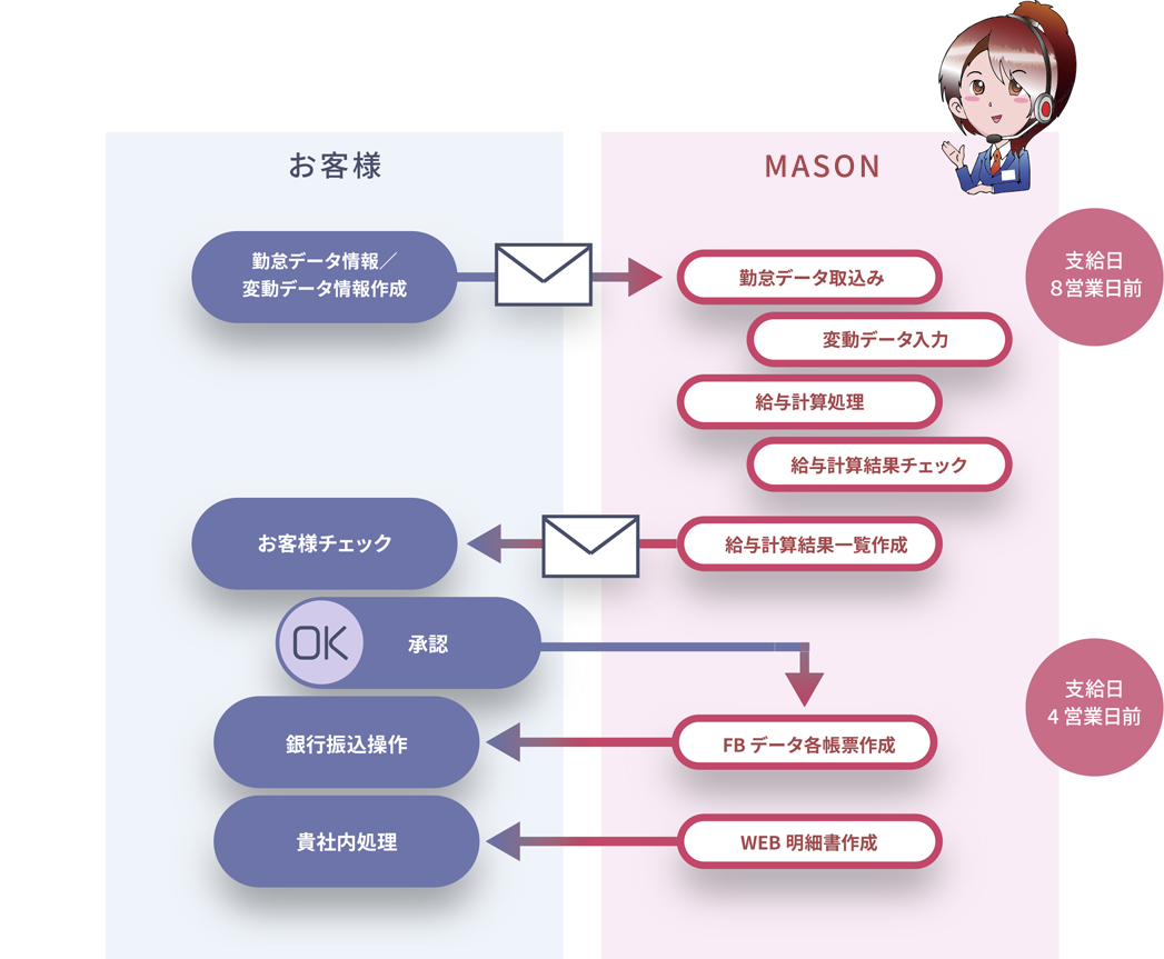 お客様（勤怠データ情報／変動データ情報作成） > MASON：支給日8営業日前（勤怠データ取込み、変動データ入カ、給与計算処理、給与計算結果チェック、給与計算結果一覧作成） > お客様（お客様チェック、承認） > MASON：支給日4営業日前（FB データ各帳票作成、WEB明細書作成） > お客様（銀行振込操作、貴社内処理）