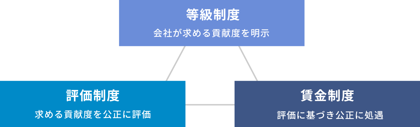 等級制度：会社が求める貢献度を明示 / 評価制度：求める貢献度を公正に評価 / 賃金制度：評価に基づき公正に処遇